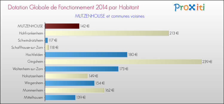 Montant des dotations globales de fonctionnement DGF par Habitant pour MUTZENHOUSE et les communes proches en 2014. Comparaison des des dotations globales de fonctionnement DGF par habitant pour MUTZENHOUSE et les communes voisines en 2014.