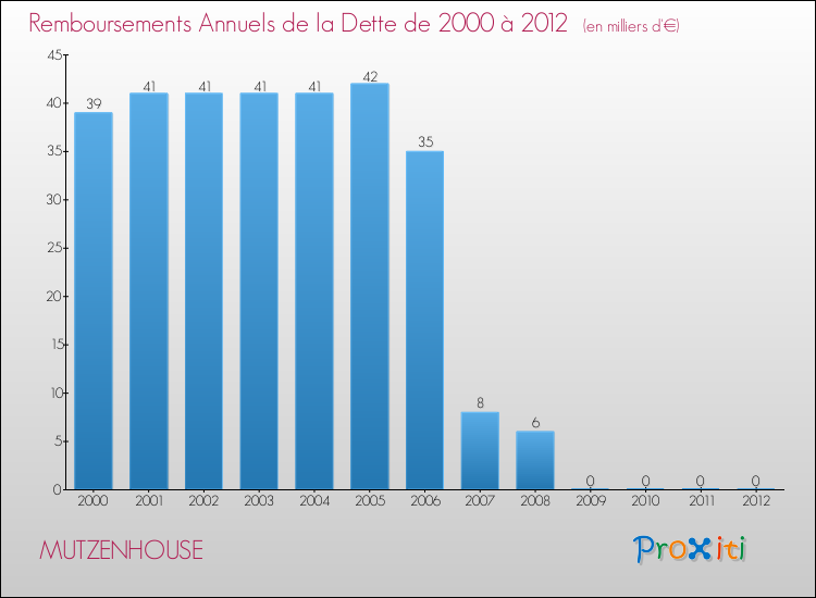 Evolution de l'annuité de la dette pour la commune de MUTZENHOUSE de 2000 à 2012 Annuités de la dette pour MUTZENHOUSE de 2000 à 2012