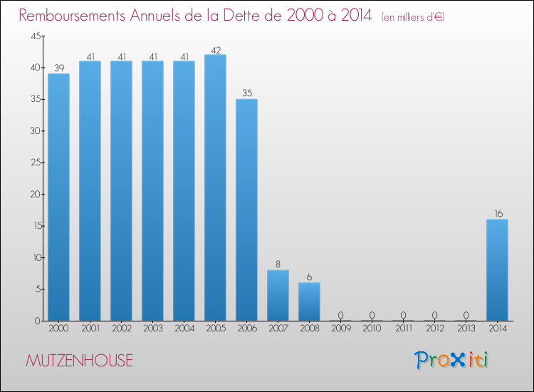 Evolution de l'annuité de la dette pour la commune de MUTZENHOUSE de 2000 à 2014 Annuités de la dette pour MUTZENHOUSE de 2000 à 2014