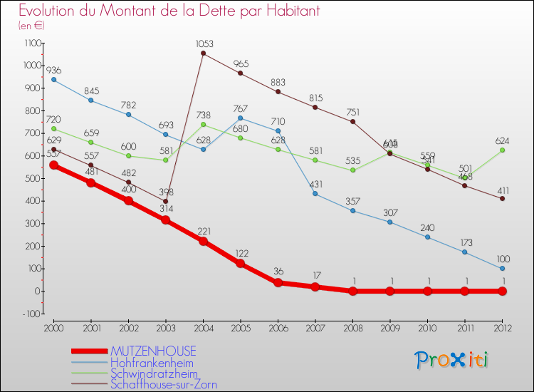 Evolution de la dette par habitant pour la commune de MUTZENHOUSE et les communes proches de 2000 à 2012 Comparaison de la dette par habitant pour MUTZENHOUSE et les communes voisines de 2000 à 2012