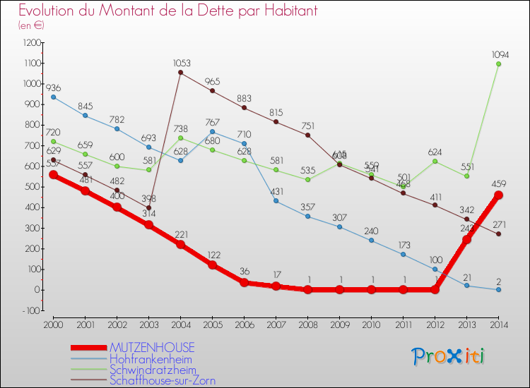 Evolution de la dette par habitant pour la commune de MUTZENHOUSE et les communes proches de 2000 à 2014 Comparaison de la dette par habitant pour MUTZENHOUSE et les communes voisines de 2000 à 2014