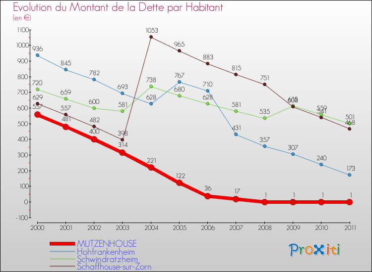 Evolution de la dette par habitant pour la commune de MUTZENHOUSE et les communes proches Comparaison de la dette par habitant pour MUTZENHOUSE et les communes voisines