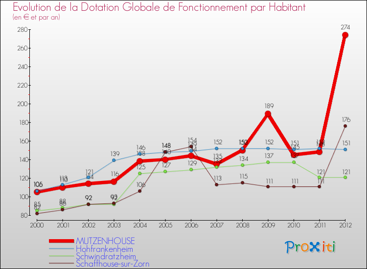 Evolution et montant de la dotation globale de fonctionnement par Habitant pour MUTZENHOUSE et les communes proches Comparaison des dotations globales de fonctionnement par habitant pour MUTZENHOUSE et les communes voisines