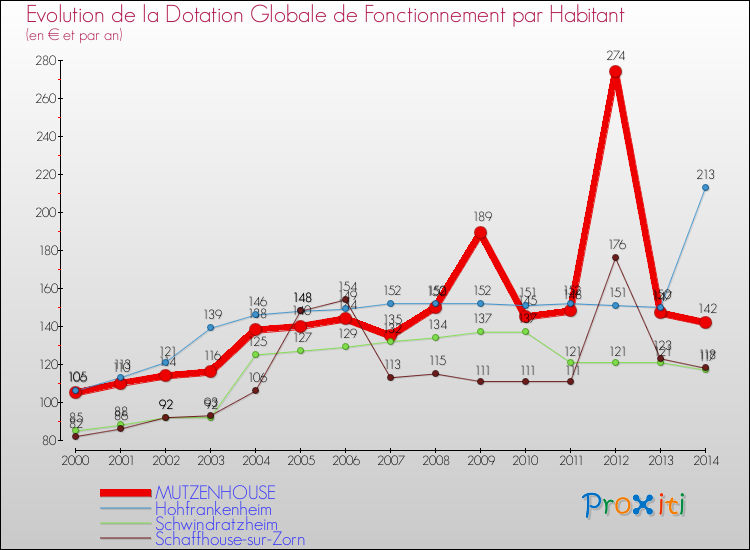 Evolution et montant de la dotation globale de fonctionnement par Habitant pour MUTZENHOUSE et les communes proches de 2000 à 2014. Comparaison des dotations globales de fonctionnement par habitant pour MUTZENHOUSE et les communes voisines de 2000 à 2014.