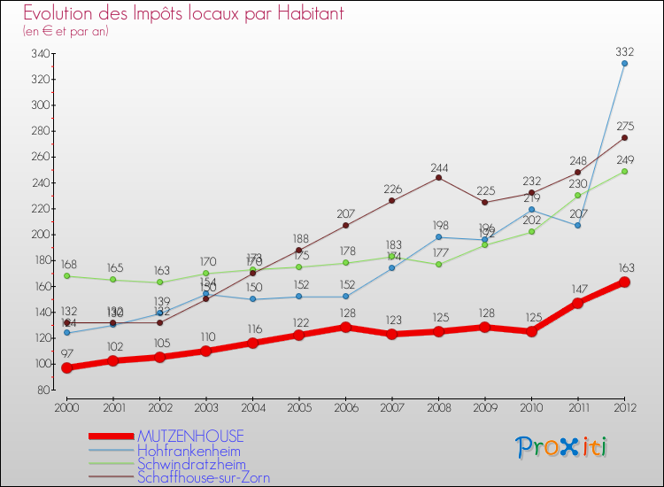Evolution et montant des impôts locaux par Habitant pour MUTZENHOUSE et les communes proches Comparaison des impôts locaux par habitant pour MUTZENHOUSE et les communes voisines