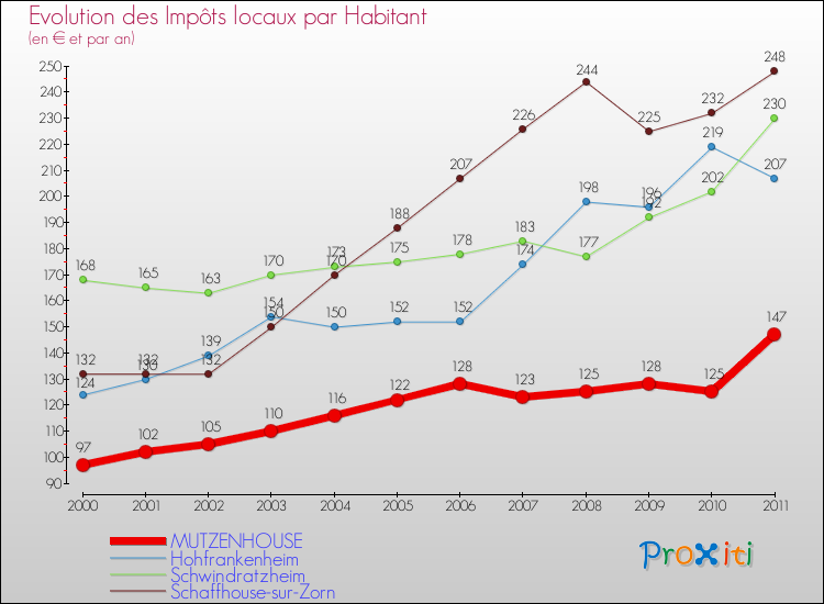 Evolution et montant des impôts locaux par Habitant pour MUTZENHOUSE et les communes proches Comparaison des impôts locaux par habitant pour MUTZENHOUSE et les communes voisines