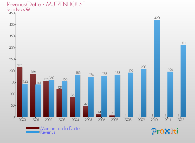 Evolution comparée de la dette et des revenus pour la commune de MUTZENHOUSE de 2000 à 2012 Comparaison de la dette et des revenus pour MUTZENHOUSE de 2000 à 2012