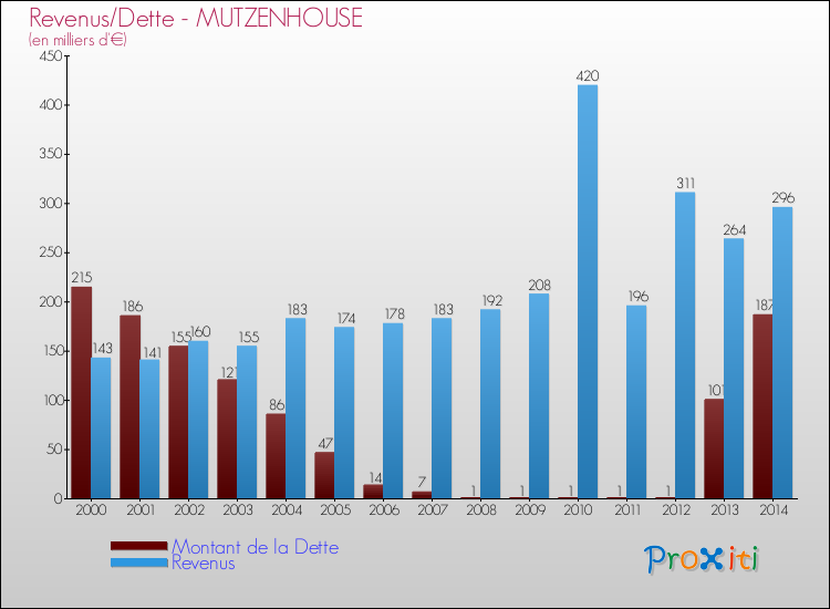 Evolution comparée de la dette et des revenus pour la commune de MUTZENHOUSE de 2000 à 2014 Comparaison de la dette et des revenus pour MUTZENHOUSE de 2000 à 2014