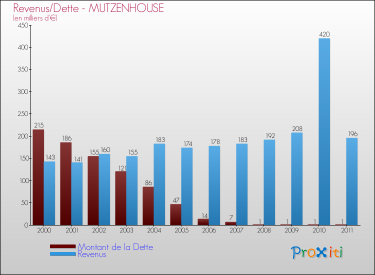 Evolution comparée de la dette et des revenus pour la commune de MUTZENHOUSE de 2000 à 2011 Comparaison de la dette et des revenus pour MUTZENHOUSE de 2000 à 2011