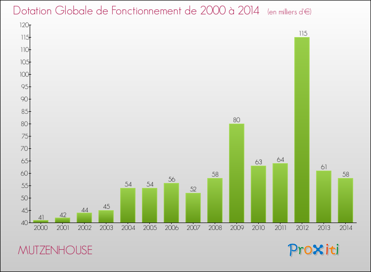 Evolution du montant de la Dotation Globale de Fonctionnement pour la commune de MUTZENHOUSE de 2000 à 2014 Evolution du montant de la Dotation Globale de Fonctionnement pour MUTZENHOUSE de 2000 à 2014