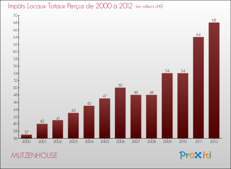 Evolution des Impôts Locaux pour la commune de MUTZENHOUSE de 2000 à 2012 Evolution des Impôts Locaux pour MUTZENHOUSE de 2000 à 2012