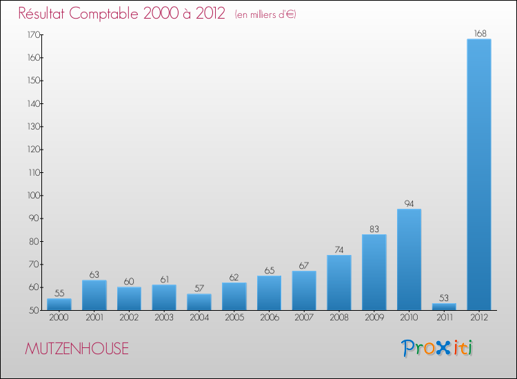 Evolution du résultat comptable pour la commune de MUTZENHOUSE de 2000 à 2012 Evolution du résultat comptable pour MUTZENHOUSE de 2000 à 2012