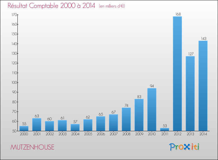 Evolution du résultat comptable pour la commune de MUTZENHOUSE de 2000 à 2014 Evolution du résultat comptable pour MUTZENHOUSE de 2000 à 2014