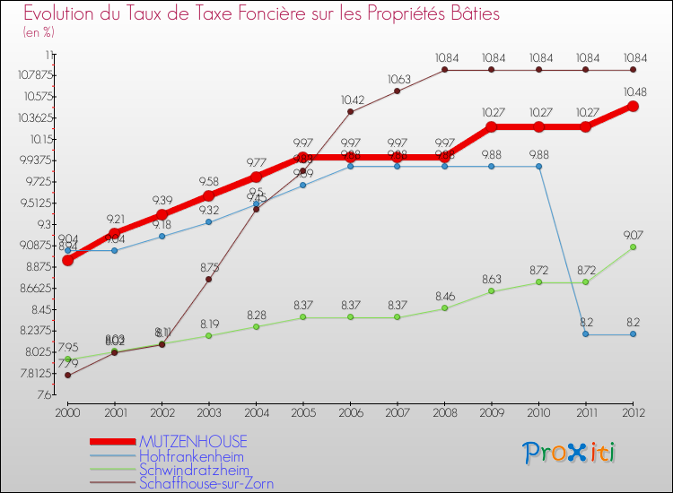 Evolution du taux de la taxe foncière sur le bati pour MUTZENHOUSE et les communes proches de 2000 à 2012 Comparaison des taux de taxe foncière sur le bati pour MUTZENHOUSE et les communes voisines de 2000 à 2012