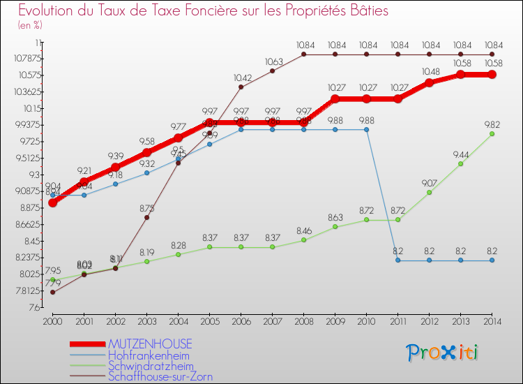 Evolution du taux de la taxe foncière sur le bati pour MUTZENHOUSE et les communes proches de 2000 à 2014 Comparaison des taux de taxe foncière sur le bati pour MUTZENHOUSE et les communes voisines de 2000 à 2014