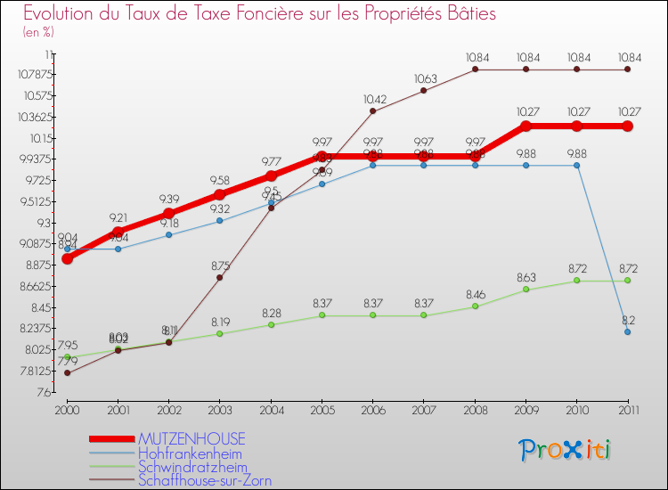 Evolution du taux de la taxe foncière sur le bati pour MUTZENHOUSE et les communes proches Comparaison des taux de taxe foncière sur le bati pour MUTZENHOUSE et les communes voisines