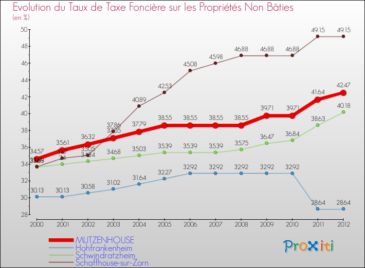 Evolution du taux de la taxe foncière sur les immeubles et terrains non batis pour MUTZENHOUSE et les communes proches de 2000 à 2012 Comparaison des taux de la taxe foncière sur les immeubles et terrains non batis pour MUTZENHOUSE et les communes voisines de 2000 à 2012