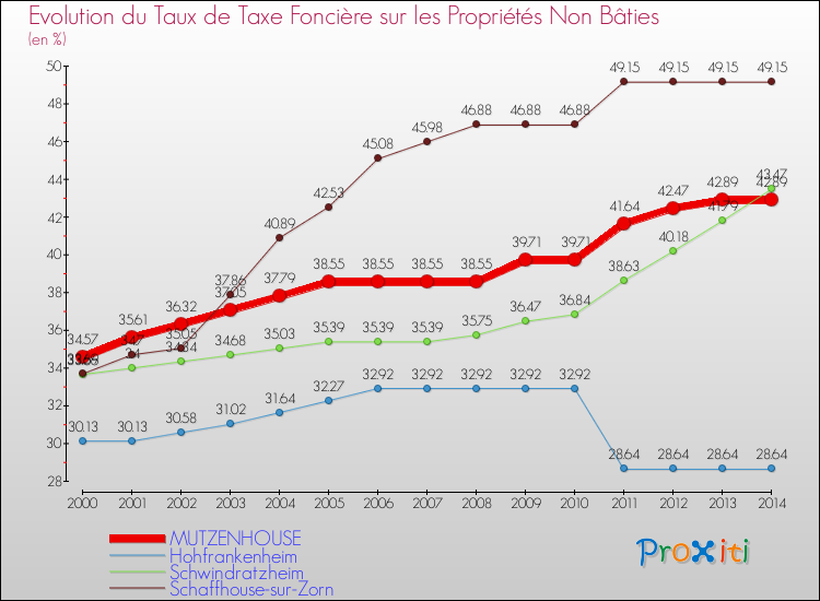 Evolution du taux de la taxe foncière sur les immeubles et terrains non batis pour MUTZENHOUSE et les communes proches de 2000 à 2014 Comparaison des taux de la taxe foncière sur les immeubles et terrains non batis pour MUTZENHOUSE et les communes voisines de 2000 à 2014