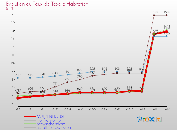 Evolution du taux de la taxe d'habitation pour MUTZENHOUSE et les communes proches Comparaison des taux de la taxe d'habitation pour MUTZENHOUSE et les communes voisines