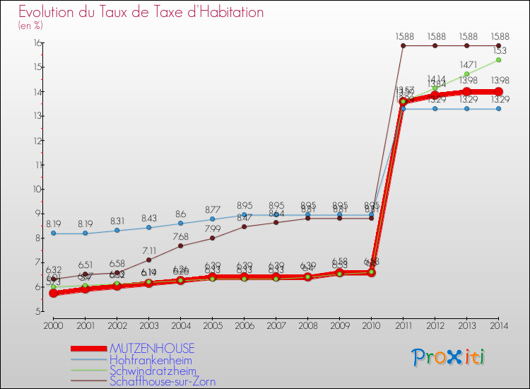 Evolution du taux de la taxe d'habitation pour MUTZENHOUSE et les communes proches de 2000 à 2014 Comparaison des taux de la taxe d'habitation pour MUTZENHOUSE et les communes voisines de 2000 à 2014