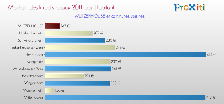 Montant des impôts locaux par Habitant pour MUTZENHOUSE et les communes proches Comparaison des impôts locaux par habitant pour MUTZENHOUSE et les communes voisines
