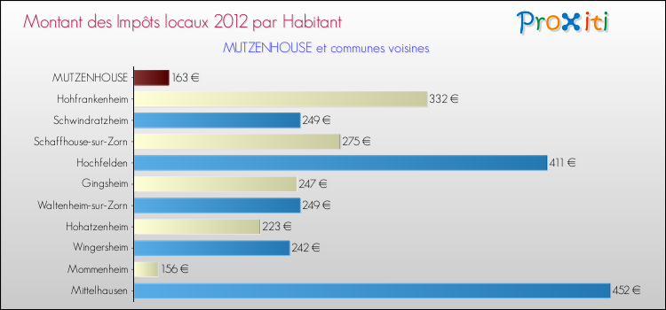 Montant des impôts locaux par Habitant pour MUTZENHOUSE et les communes proches Comparaison des impôts locaux par habitant pour MUTZENHOUSE et les communes voisines