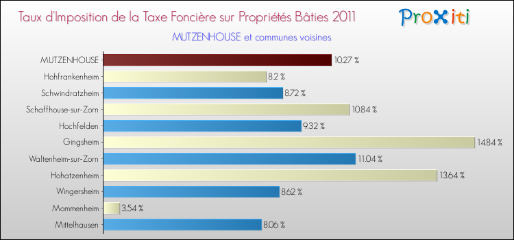 Taux d'imposition de la taxe foncière sur le bati 2011 pour MUTZENHOUSE et les communes proches Comparaison des taux d'imposition de la taxe foncière sur le bati 2011 pour MUTZENHOUSE et les communes voisines