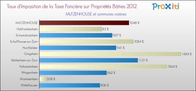 Taux d'imposition de la taxe foncière sur le bati 2012 pour MUTZENHOUSE et les communes proches Comparaison des taux d'imposition de la taxe foncière sur le bati 2012 pour MUTZENHOUSE et les communes voisines