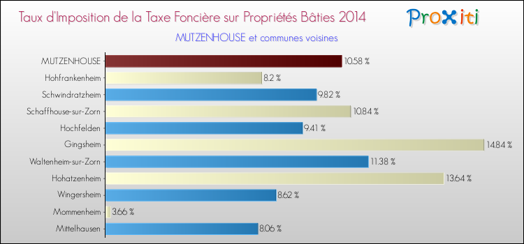 Taux d'imposition de la taxe foncière sur le bati 2014 pour MUTZENHOUSE et les communes proches Comparaison des taux d'imposition de la taxe foncière sur le bati 2014 pour MUTZENHOUSE et les communes voisines