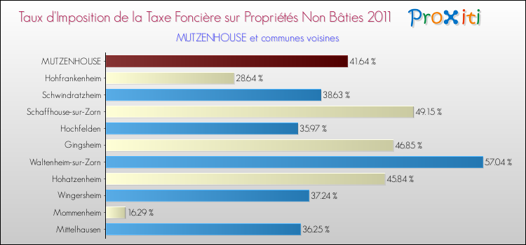 Taux d'imposition de la taxe foncière sur les immeubles et terrains non batis 2011 pour MUTZENHOUSE et les communes proches Comparaison des taux d'imposition de la taxe foncière sur les immeubles et terrains non batis 2011 pour MUTZENHOUSE et les communes voisines