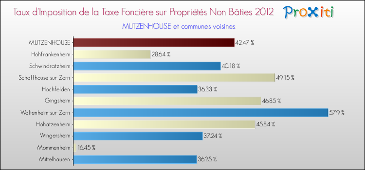 Taux d'imposition de la taxe foncière sur les immeubles et terrains non batis 2012 pour MUTZENHOUSE et les communes proches Comparaison des taux d'imposition de la taxe foncière sur les immeubles et terrains non batis 2012 pour MUTZENHOUSE et les communes voisines