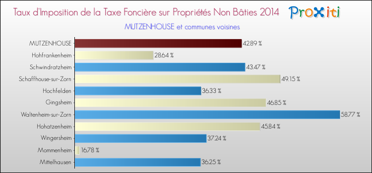 Taux d'imposition de la taxe foncière sur les immeubles et terrains non batis 2014 pour MUTZENHOUSE et les communes proches Comparaison des taux d'imposition de la taxe foncière sur les immeubles et terrains non batis 2014 pour MUTZENHOUSE et les communes voisines