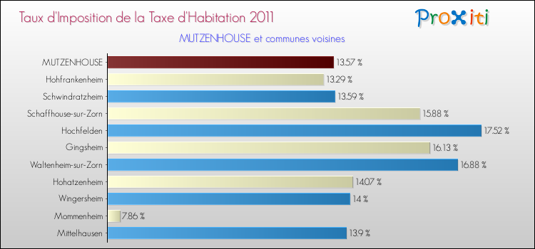 Taux d'imposition de la taxe d'habitation 2011 pour MUTZENHOUSE et les communes proches Comparaison des taux d'imposition de la taxe d'habitation 2011 pour MUTZENHOUSE et les communes voisines