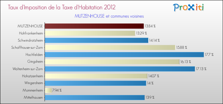 Taux d'imposition de la taxe d'habitation 2012 pour MUTZENHOUSE et les communes proches Comparaison des taux d'imposition de la taxe d'habitation 2012 pour MUTZENHOUSE et les communes voisines