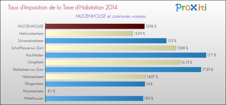 Taux d'imposition de la taxe d'habitation 2014 pour MUTZENHOUSE et les communes proches Comparaison des taux d'imposition de la taxe d'habitation 2014 pour MUTZENHOUSE et les communes voisines