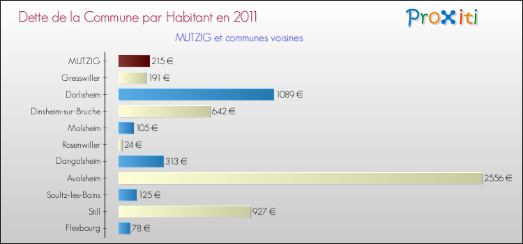 Dette par habitant de la commune en 2011 pour MUTZIG et les communes proches Comparaison de la dette par habitant de la commune en 2011 pour MUTZIG et les communes voisines