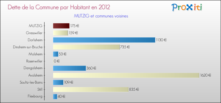 Dette par habitant de la commune en 2012 pour MUTZIG et les communes proches Comparaison de la dette par habitant de la commune en 2012 pour MUTZIG et les communes voisines