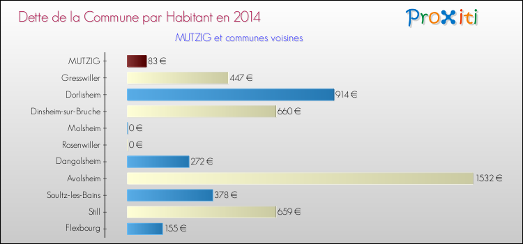 Dette par habitant de la commune en 2014 pour MUTZIG et les communes proches Comparaison de la dette par habitant de la commune en 2014 pour MUTZIG et les communes voisines