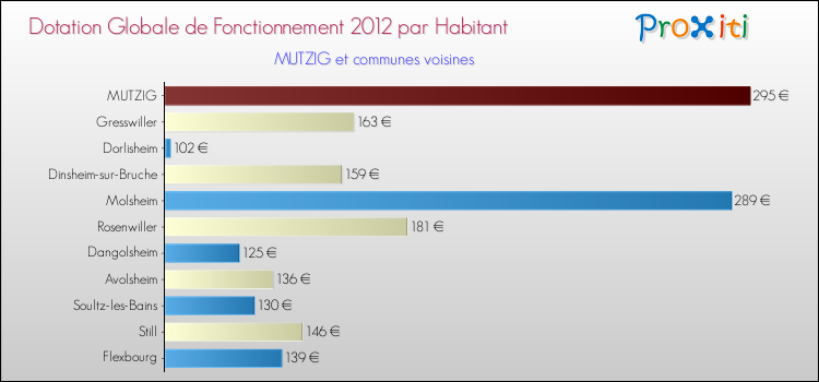 Montant des dotations globales de fonctionnement DGF par Habitant pour MUTZIG et les communes proches Comparaison des des dotations globales de fonctionnement DGF par habitant pour MUTZIG et les communes voisines