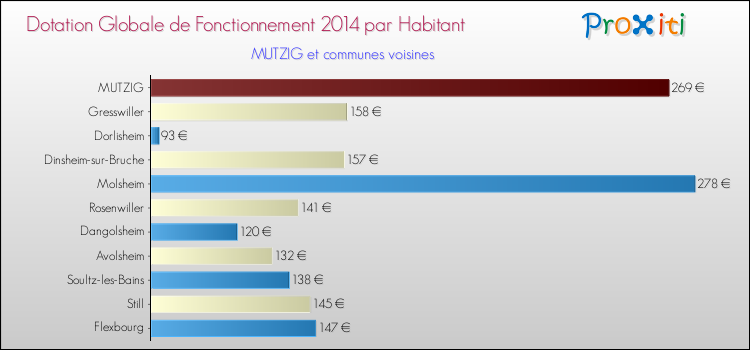 Montant des dotations globales de fonctionnement DGF par Habitant pour MUTZIG et les communes proches en 2014. Comparaison des des dotations globales de fonctionnement DGF par habitant pour MUTZIG et les communes voisines en 2014.