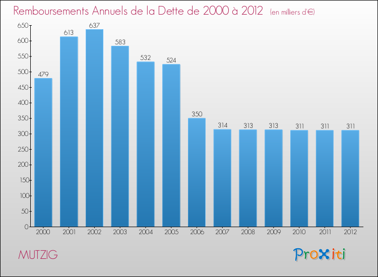 Evolution de l'annuité de la dette pour la commune de MUTZIG de 2000 à 2012 Annuités de la dette pour MUTZIG de 2000 à 2012