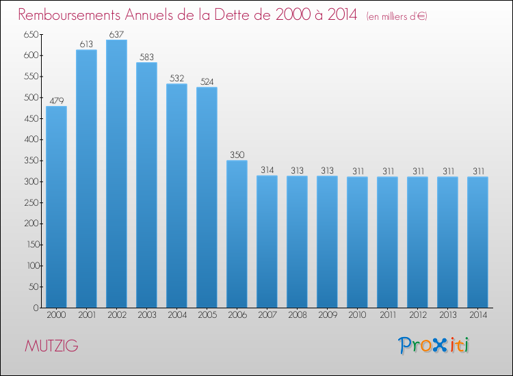 Evolution de l'annuité de la dette pour la commune de MUTZIG de 2000 à 2014 Annuités de la dette pour MUTZIG de 2000 à 2014