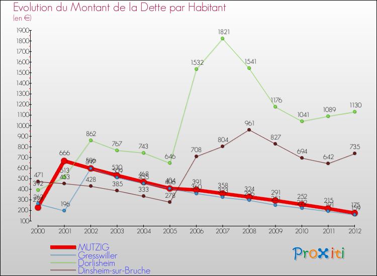 Evolution de la dette par habitant pour la commune de MUTZIG et les communes proches de 2000 à 2012 Comparaison de la dette par habitant pour MUTZIG et les communes voisines de 2000 à 2012