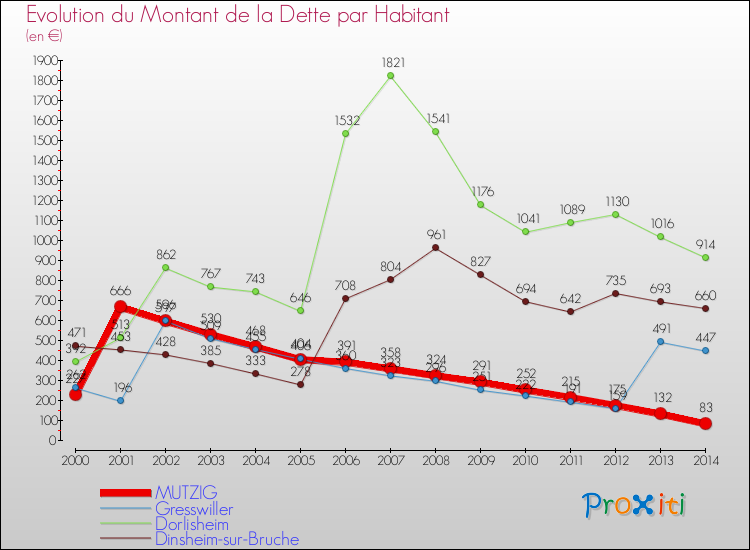Evolution de la dette par habitant pour la commune de MUTZIG et les communes proches de 2000 à 2014 Comparaison de la dette par habitant pour MUTZIG et les communes voisines de 2000 à 2014