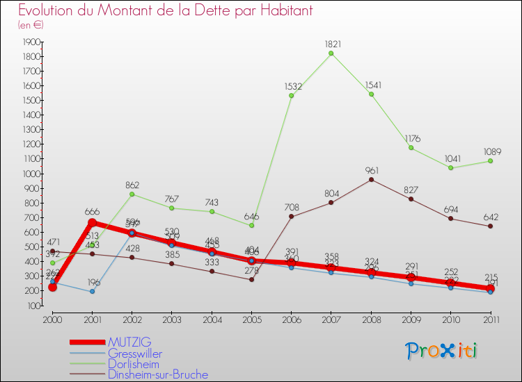 Evolution de la dette par habitant pour la commune de MUTZIG et les communes proches Comparaison de la dette par habitant pour MUTZIG et les communes voisines