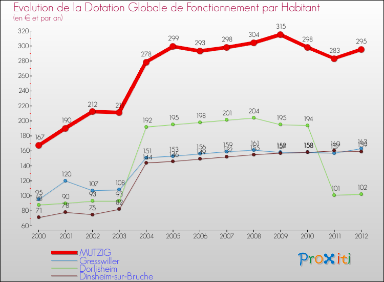 Evolution et montant de la dotation globale de fonctionnement par Habitant pour MUTZIG et les communes proches Comparaison des dotations globales de fonctionnement par habitant pour MUTZIG et les communes voisines