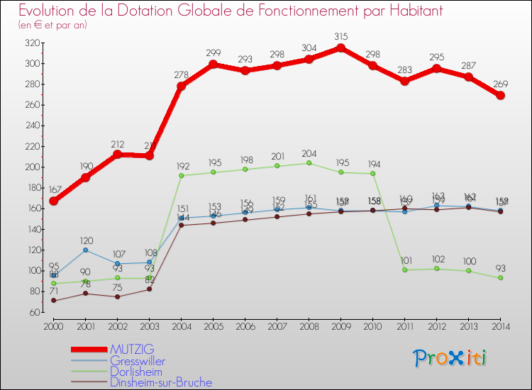Evolution et montant de la dotation globale de fonctionnement par Habitant pour MUTZIG et les communes proches de 2000 à 2014. Comparaison des dotations globales de fonctionnement par habitant pour MUTZIG et les communes voisines de 2000 à 2014.