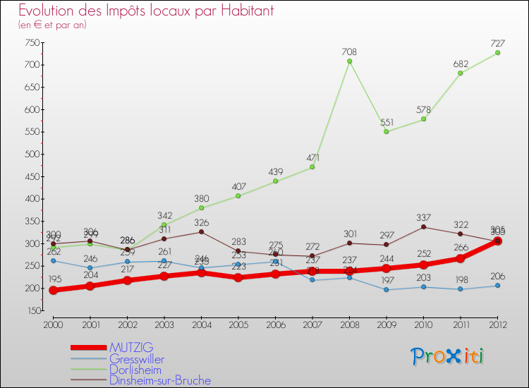 Evolution et montant des impôts locaux par Habitant pour MUTZIG et les communes proches Comparaison des impôts locaux par habitant pour MUTZIG et les communes voisines