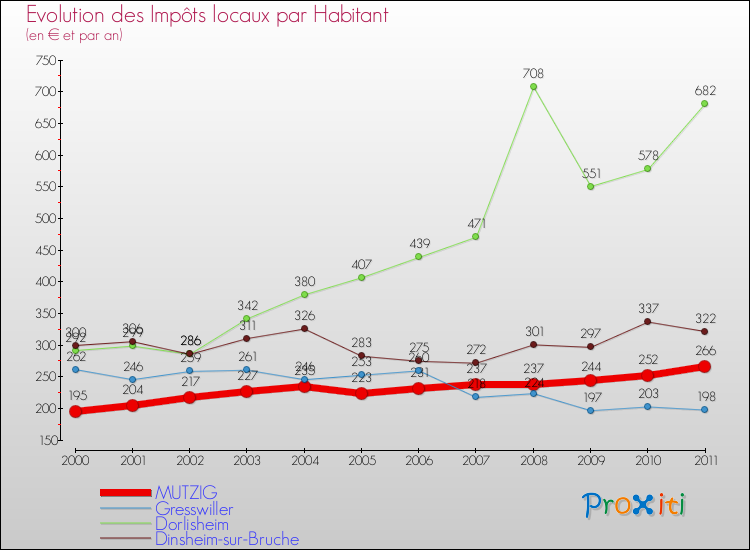 Evolution et montant des impôts locaux par Habitant pour MUTZIG et les communes proches Comparaison des impôts locaux par habitant pour MUTZIG et les communes voisines