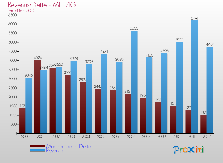 Evolution comparée de la dette et des revenus pour la commune de MUTZIG de 2000 à 2012 Comparaison de la dette et des revenus pour MUTZIG de 2000 à 2012